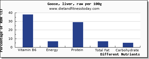 chart to show highest vitamin b6 in goose per 100g